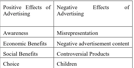 Figure 4: Comparison of Positive and negative advertising  