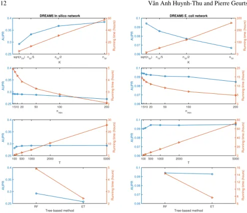 Fig. 4 AUPRs (blue circles) and running times (orange triangles) of GENIE3, when varying the values of the parameters K (number of randomly chosen candidate regulators at each split node of a tree), n min (minimum number of samples at a leaf) and T (number