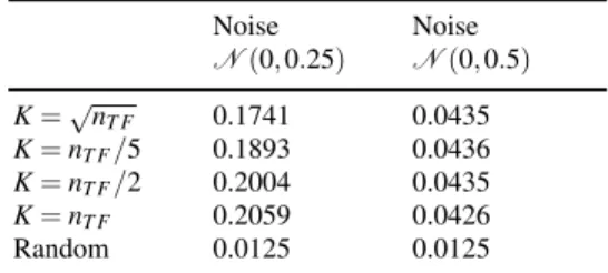 Table 2 AUPRs of GENIE3 for the DREAM5 In silico network, when noise is added to the data Noise N (0,0.25) Noise N (0,0.5) K = √ n T F 0.1741 0.0435 K = n T F /5 0.1893 0.0436 K = n T F /2 0.2004 0.0435 K = n T F 0.2059 0.0426 Random 0.0125 0.0125