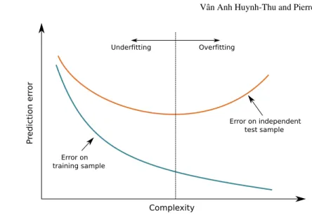 Fig. 1 Overfitting and underfitting. The blue (resp. orange) curve plots, for varying levels of com- com-plexity of the predictive model, the average value of the loss function over the instances of the learning sample (resp