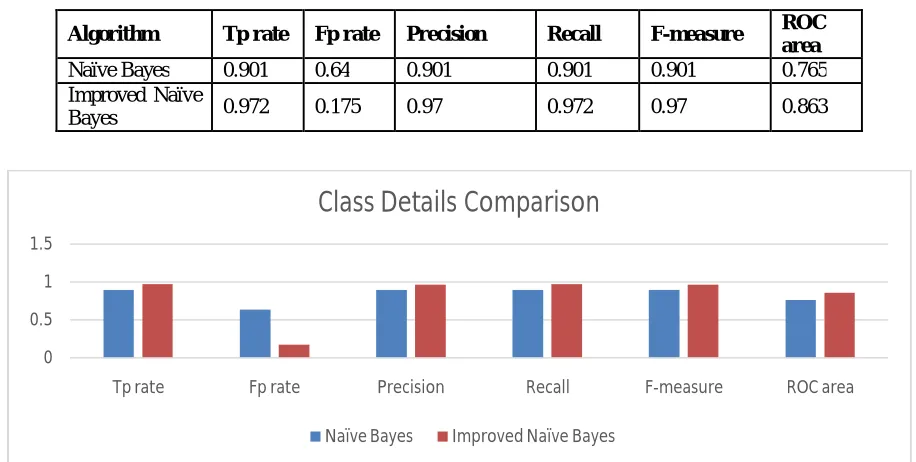 Table 1: showing the Class Detail parameters comparison. 