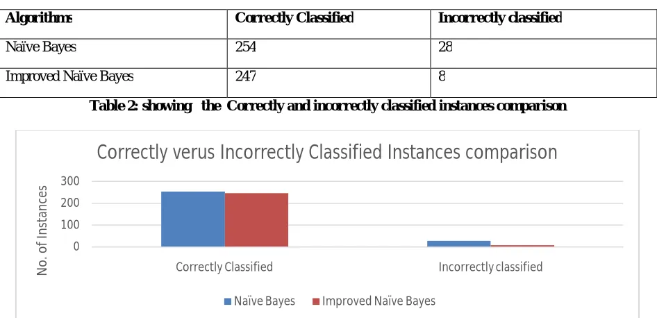 Table 2: showing   the  Correctly and incorrectly classified instances comparison  