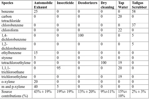 Table 2.23 Source profiles and source contributions (Anderson et al., 2002) 