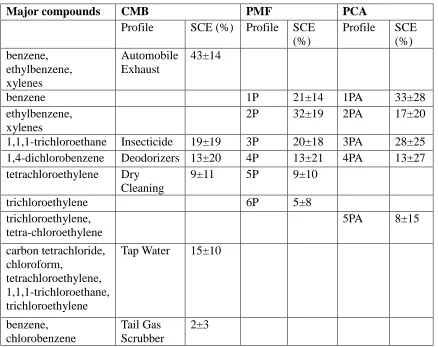 Table 2.24 Source profiles of different models and source contribution estimates (SCE) (Anderson et al., 2002) 