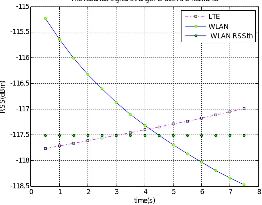 Fig.3 shows the RSS value of the both network. From that the current RSS value ofboth network and the threshold RSS value are calculated as from the algorithm the decision can be taken and is shown in the fig.4 the state of MS in network As shown in figure