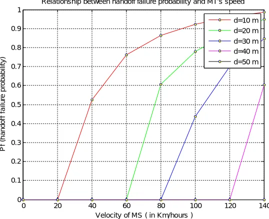 Figure 5.  Relationship between false handoff initiation probability and d 