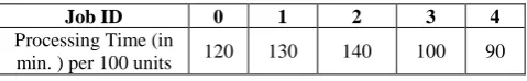 Table 1: Test Data for Processing Times.  