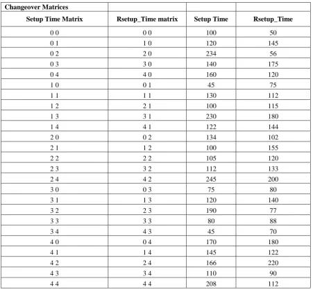 Table 2: Test Data for Setup Time.  
