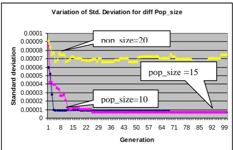 Figure 3: Effect of Probability of Crossovers on Standard Deviation.  