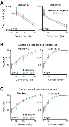 Figure S4. Pre-choice dopamine responses do not predict reaction times and fixation or pre-stimulus dopamine responses do not predict choice accuracy (Related to Figure 4)