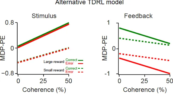 Figure S5. Prediction errors of the alternative TDRL model when all trials, regardless of reward size re included in the analysis (Related to Figure 5)