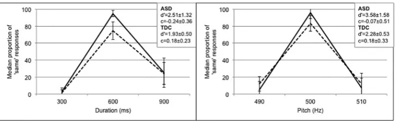 Fig. 2. Median proportion with quartile deviations of same responses plotted against the probe stimuli in Duration (left) and in Pitch (right) for the TDC group (solid line) and the ASDgroup (dashed line)
