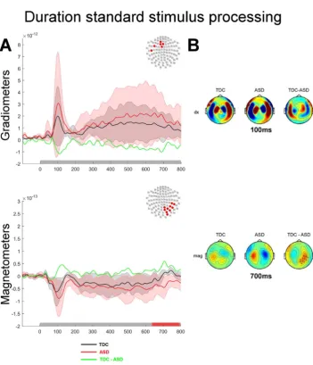 Fig. 4. Processing of the standard tone during theDurationdiscriminationtaskcontrastedbetweengroups