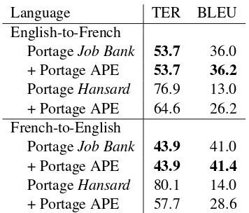 Table 3: Portage translation - Portage APE systemcombination experimental results.