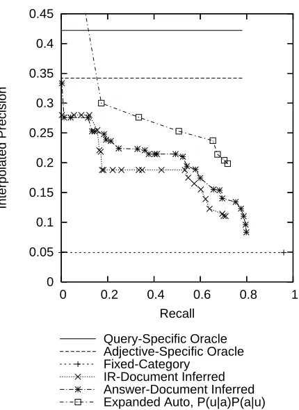 Figure 2: Microaveraged AIPR of our approach ver-sus comparison systems.