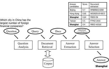 Figure 1: A traditional QA pipeline architecture