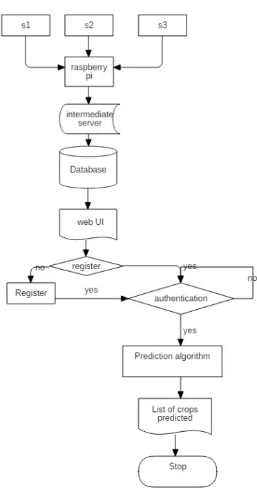 Figure 2: System Execution Flowchart  
