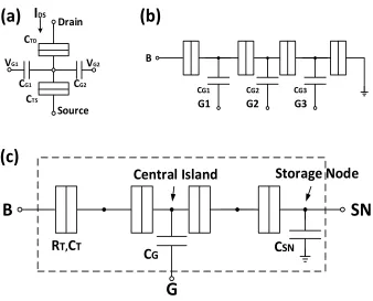 Figure 2.2. Circuit schematic of (a) SET transistor, (b) SET charge pump and (c) SET turnstile