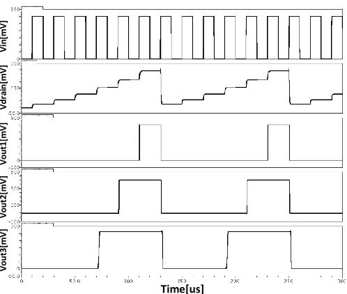 Figure 2.9. Simulation results of a 6-division SET turnstile FD unit in Cadence with 1/6, 1/3, and 1/2 duty 