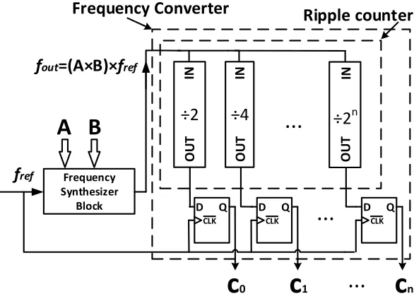 Figure 2.10. SET turnstile FD units used as a frequency-voltage level converter, where (Cn.C1C0)=(AB)