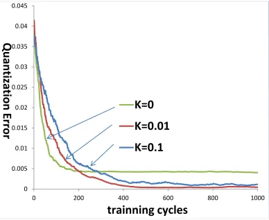 Figure 2.18. Performances of learning process with different conscience mechanism strengths