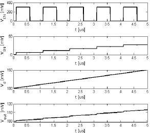 Figure 2.20. Transient response of the proposed SET based conscience mechanism circuit