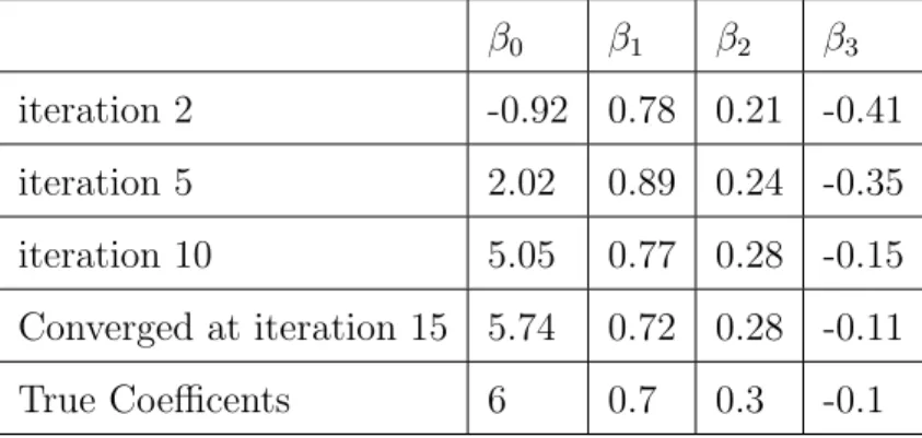 Table 3.1: Estimated coefficients for mixture 1 in Case 1 β 0 β 1 β 2 β 3 iteration 2 -0.92 0.78 0.21 -0.41 iteration 5 2.02 0.89 0.24 -0.35 iteration 10 5.05 0.77 0.28 -0.15 Converged at iteration 15 5.74 0.72 0.28 -0.11 True Coefficents 6 0.7 0.3 -0.1 3.