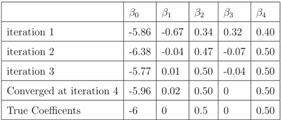 Table 3.3: Estimated coefficients for mixture 1 in Case 2 β 0 β 1 β 2 β 3 β 4 iteration 1 -5.86 -0.67 0.34 0.32 0.40 iteration 2 -6.38 -0.04 0.47 -0.07 0.50 iteration 3 -5.77 0.01 0.50 -0.04 0.50 Converged at iteration 4 -5.96 0.02 0.50 0 0.50 True Coeffic