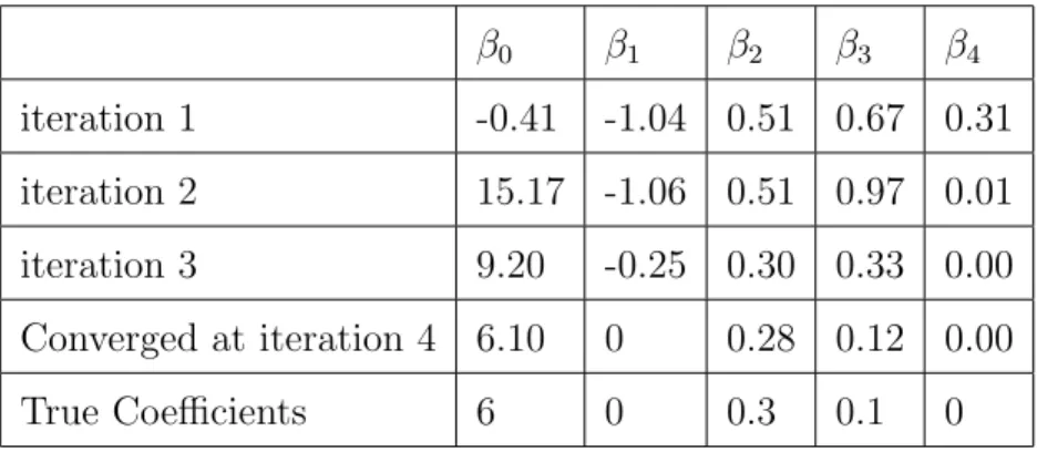 Table 3.4: Estimated coefficients for mixture 2 in Case 2 β 0 β 1 β 2 β 3 β 4 iteration 1 -0.41 -1.04 0.51 0.67 0.31 iteration 2 15.17 -1.06 0.51 0.97 0.01 iteration 3 9.20 -0.25 0.30 0.33 0.00 Converged at iteration 4 6.10 0 0.28 0.12 0.00 True Coefficien