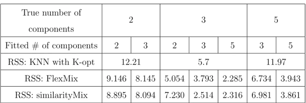 Table 3.6: Simulation results True number of components 2 3 5 Fitted # of components 2 3 2 3 5 3 5 RSS: KNN with K-opt 12.21 5.7 11.97 RSS: FlexMix 9.146 8.145 5.054 3.793 2.285 6.734 3.943 RSS: similarityMix 8.895 8.094 7.230 2.514 2.316 6.981 3.861