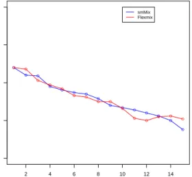 Figure 3.7: Real data analysis: Comparison between similarityMix and FlexMix ● ● ● ● ● ● ● ● ● ● ● ● ● ● ● 2 4 6 8 10 12 141.601.651.701.751.80 Number of MixturesRSS●●●●●●●●● ● ● ● ● ● ●smMixFlexmix