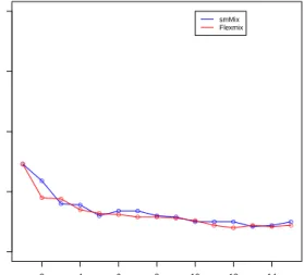 Figure 3.9: Real data analysis: CSRU patients ● ● ● ● ● ● ● ● ● ● ● ● ● ● ● 2 4 6 8 10 12 141.601.651.701.751.80 Number of MixturesRSS●●●●●●●●● ● ● ● ● ● ●smMixFlexmix