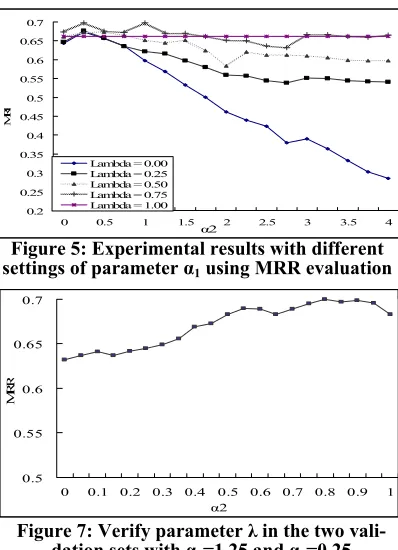 Figure 7: Verify parameter λ in the two vali-dation sets with α=1.25 and α=0.25
