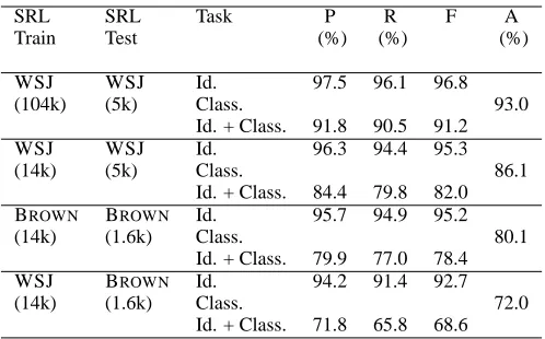 Table 4: Performance of the SRL system using correct Treebank parses.