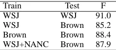Table 6: Charniak parser performance.