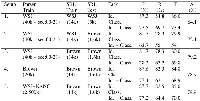 Table 5: Performance on WSJ and Brown using automatic syntactic parses