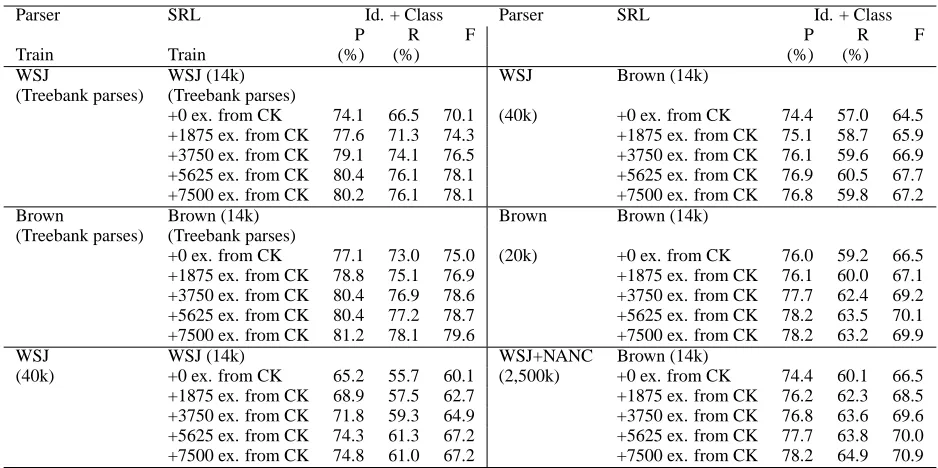 Table 7: Effect of incrementally adding data from a new genre