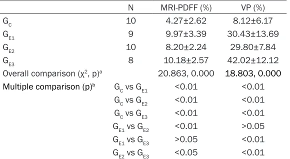 Figure 4. R2*s in different phantom groups plotted against known fat vol-ume ratios. R2* values showed significant differences between phantom groups (F=20.71, p=0.000), however, no correlation between R2* and iron level was observed (p=0.82)