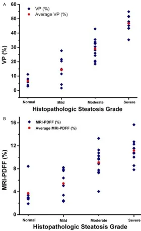 Figure 9. Scatterplots between Vp, MRI-pDFF and histologic steatosis grade. The Vp and pDFF values increased with the deeper changes of steatosis.