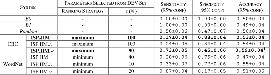 Table 1. Filtering quality of best performing systems according to the evaluation criteria defined in Section 4.3 on the TEST set – the reported systems were selected based on the Accuracy criterion on the DEV set