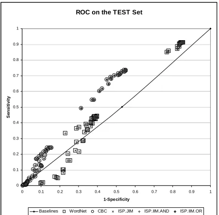 Figure 2. ROC curves for our systems on TEST. 