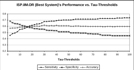 Figure 3. ISP.IIM.variation over different values for the ∨ (Best System)’s performance τ threshold