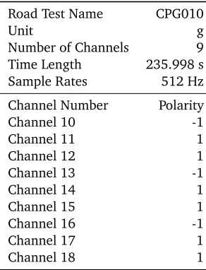 Table 4.2: Road test parameters.