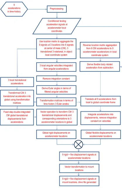 Figure 4.2: Drive ﬁle generation procedure.