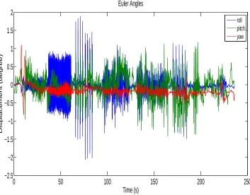 Figure 4.4: Euler angles of vehicle chassis derived for event CPG010.