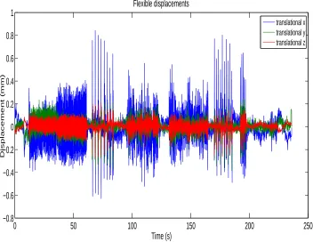 Figure 4.5: Flexible displacements on accelerometer A location.
