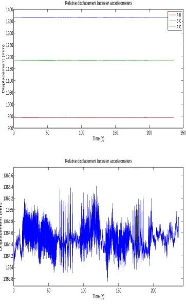 Figure 4.6: Relative displacements between accelerometers (above) and partial mag-niﬁcation (below).
