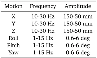 Table 4.5: Body CM and virtual accelerometer locations.