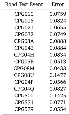 Table 4.6: Drive ﬁle corresponding accelerations error for 15 events.