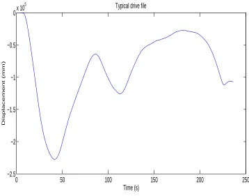 Figure 4.10: Typical drive ﬁle.